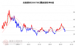 因为该目标是反映价钱走势的